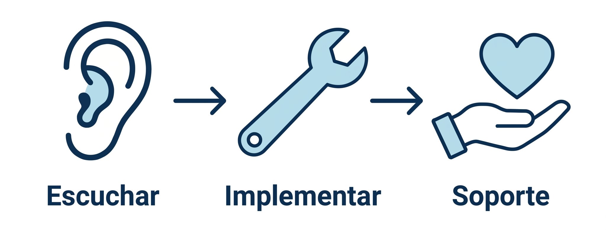 Proceso de implementación de soluciones de IA: escuchar, implementar y dar soporte